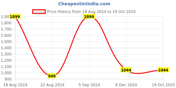tatacliq.com Allen Solly Junior Multicolor Self Design Sweater allen solly junior Price History Graph from 18 Aug 2024 to 19 Oct 2025