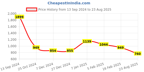 tatacliq.com Allen Solly Junior Multicolor Self Design Sweater allen solly junior Price History Graph from 13 Sep 2024 to 23 Aug 2025