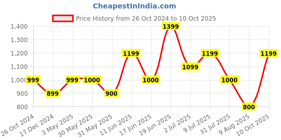tatacliq.com Allen Solly Junior Multicolor Self Design Sweater allen solly junior Price History Graph from 26 Oct 2024 to 10 Oct 2025
