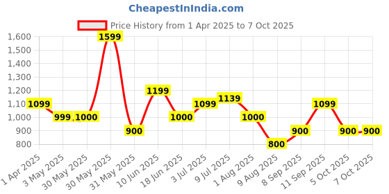 tatacliq.com Allen Solly Junior Multicolor Self Design Sweater allen solly junior Price History Graph from 1 Apr 2025 to 7 Oct 2025