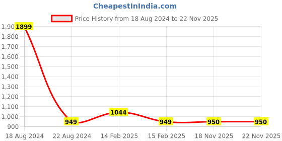 tatacliq.com Allen Solly Junior Multicolor Striped Full Sleeves Shirt allen solly junior Price History Graph from 18 Aug 2024 to 22 Nov 2025
