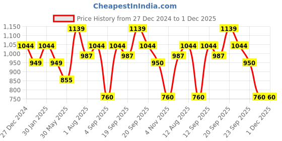 tatacliq.com Allen Solly Junior Multicolor Striped Full Sleeves Shirt allen solly junior Price History Graph from 27 Dec 2024 to 30 Nov 2025