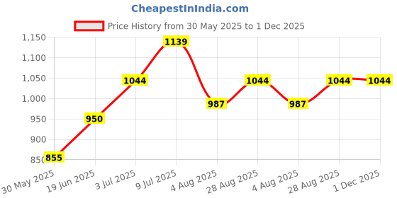 tatacliq.com Allen Solly Junior Multicolor Striped Full Sleeves Shirt allen solly junior Price History Graph from 30 May 2025 to 30 Nov 2025