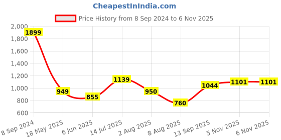 tatacliq.com Allen Solly Junior Multicolor Striped Full Sleeves Sweater allen solly junior Price History Graph from 8 Sep 2024 to 5 Nov 2025