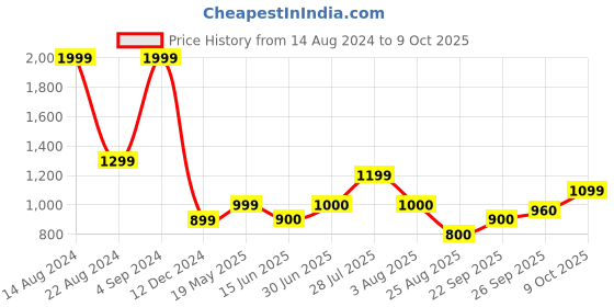 tatacliq.com Allen Solly Junior Multicolor Striped Full Sleeves Sweater allen solly junior Price History Graph from 14 Aug 2024 to 9 Oct 2025