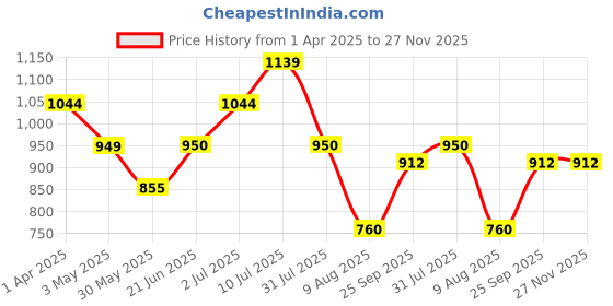tatacliq.com Allen Solly Junior Multicolor Striped Full Sleeves Sweater allen solly junior Price History Graph from 1 Apr 2025 to 27 Nov 2025