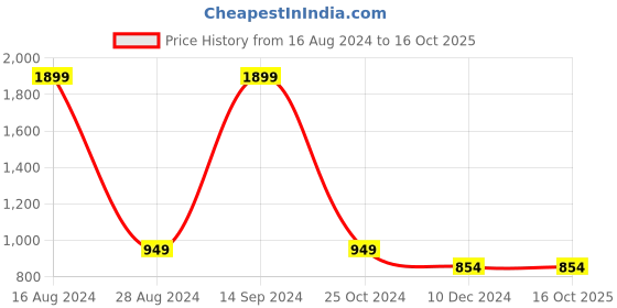 tatacliq.com Allen Solly Junior Multicolor Striped Hoodie allen solly junior Price History Graph from 16 Aug 2024 to 16 Oct 2025