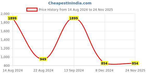 tatacliq.com Allen Solly Junior Multicolor Striped Hoodie allen solly junior Price History Graph from 14 Aug 2024 to 24 Nov 2025