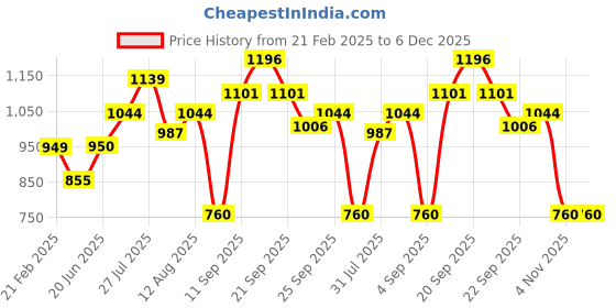 tatacliq.com Allen Solly Junior Multicolor Striped Polo T-Shirt allen solly junior Price History Graph from 21 Feb 2025 to 5 Dec 2025