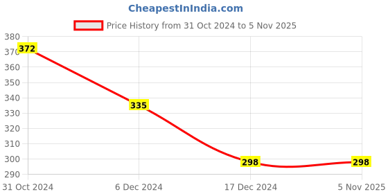 tatacliq.com Allen Solly Junior Multicolor Striped Skirt allen solly junior Price History Graph from 31 Oct 2024 to 5 Nov 2025