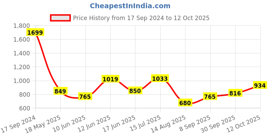 tatacliq.com Allen Solly Junior Multicolor Striped Sweater allen solly junior Price History Graph from 17 Sep 2024 to 12 Oct 2025