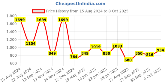 tatacliq.com Allen Solly Junior Multicolor Striped Sweater allen solly junior Price History Graph from 15 Aug 2024 to 8 Oct 2025