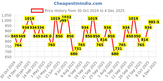 tatacliq.com Allen Solly Junior Multicolor Striped Sweater allen solly junior Price History Graph from 30 Oct 2024 to 4 Dec 2025