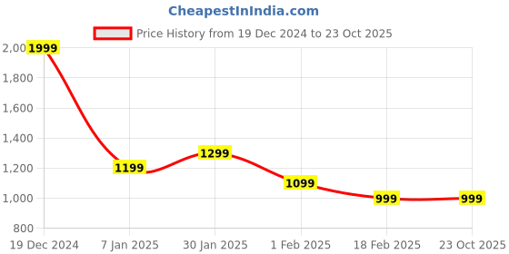tatacliq.com Allen Solly Junior Mustard Printed Full Sleeves Sweatshirt allen solly junior Price History Graph from 19 Dec 2024 to 23 Oct 2025