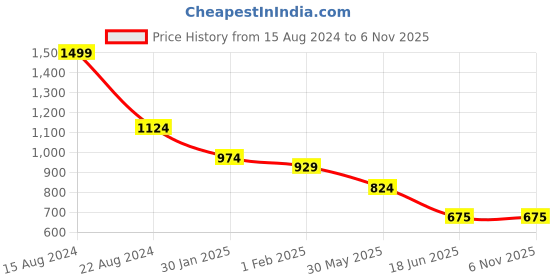 tatacliq.com Allen Solly Junior Mustard Printed Shirt allen solly junior Price History Graph from 15 Aug 2024 to 6 Nov 2025