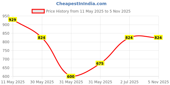 tatacliq.com Allen Solly Junior Mustard Printed Shirt allen solly junior Price History Graph from 11 May 2025 to 4 Nov 2025
