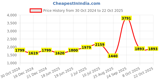 tatacliq.com Allen Solly Junior Mustard Solid Jacket allen solly junior Price History Graph from 30 Oct 2024 to 22 Oct 2025
