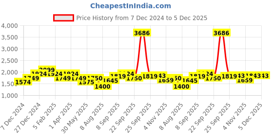 tatacliq.com Allen Solly Junior Mustard Solid Jacket allen solly junior Price History Graph from 7 Dec 2024 to 5 Dec 2025