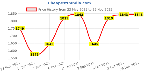 tatacliq.com Allen Solly Junior Mustard Solid Jacket allen solly junior Price History Graph from 23 May 2025 to 23 Nov 2025
