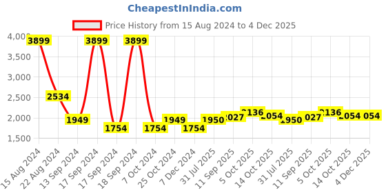 tatacliq.com Allen Solly Junior Navy & Green Color Block Full Sleeves Jacket allen solly junior Price History Graph from 15 Aug 2024 to 3 Dec 2025