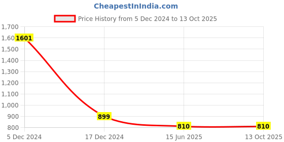 tatacliq.com Allen Solly Junior Navy & Green Color Block Polo T-Shirt allen solly junior Price History Graph from 5 Dec 2024 to 13 Oct 2025