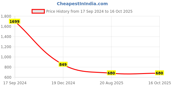 tatacliq.com Allen Solly Junior Navy & Red Cotton Printed Full Sleeves Hoodie allen solly junior Price History Graph from 17 Sep 2024 to 16 Oct 2025