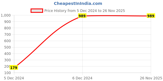 tatacliq.com Allen Solly Junior Navy & Red Cotton Printed Full Sleeves Hoodie allen solly junior Price History Graph from 5 Dec 2024 to 26 Nov 2025