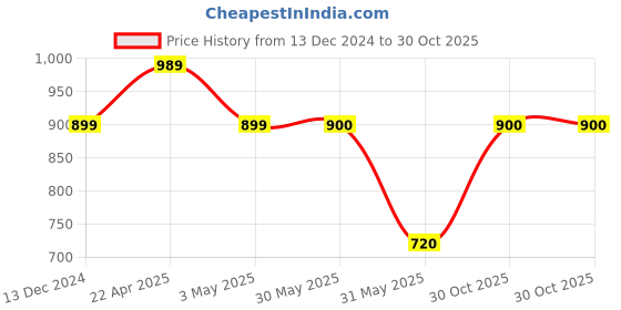 tatacliq.com Allen Solly Junior Navy & Red Cotton Printed Full Sleeves Hoodie allen solly junior Price History Graph from 13 Dec 2024 to 30 Oct 2025