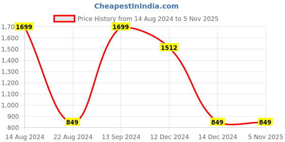 tatacliq.com Allen Solly Junior Navy & White Cotton Printed Full Sleeves Sweater allen solly junior Price History Graph from 14 Aug 2024 to 4 Nov 2025