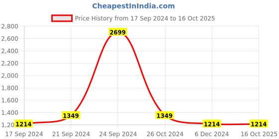 tatacliq.com Allen Solly Junior Navy & Yellow Color Block Full Sleeves Jacket allen solly junior Price History Graph from 17 Sep 2024 to 15 Oct 2025