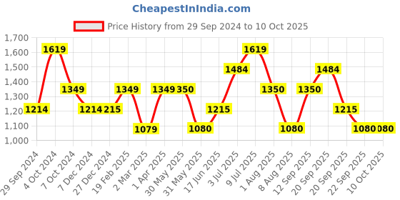 tatacliq.com Allen Solly Junior Navy & Yellow Color Block Full Sleeves Jacket allen solly junior Price History Graph from 29 Sep 2024 to 10 Oct 2025