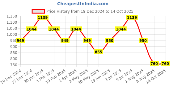 tatacliq.com Allen Solly Junior Navy & Yellow Color Block Full Sleeves Sweater allen solly junior Price History Graph from 19 Dec 2024 to 14 Oct 2025
