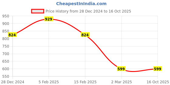 tatacliq.com Allen Solly Junior Navy & Yellow Color Block Polo T-Shirt allen solly junior Price History Graph from 28 Dec 2024 to 16 Oct 2025