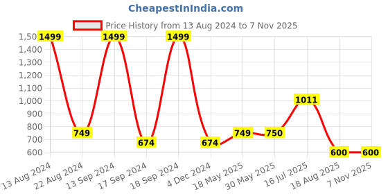 tatacliq.com Allen Solly Junior Navy & Yellow Cotton Printed Full Sleeves Sweatshirt allen solly junior Price History Graph from 13 Aug 2024 to 7 Nov 2025