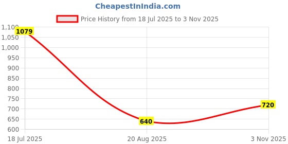 tatacliq.com Allen Solly Junior Navy & Yellow Cotton Printed Full Sleeves Sweatshirt allen solly junior Price History Graph from 18 Jul 2025 to 3 Nov 2025