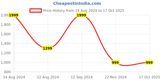 tatacliq.com Allen Solly Junior Navy Checks Full Sleeves Shirt allen solly junior Price History Graph from 14 Aug 2024 to 16 Oct 2025