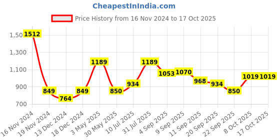 tatacliq.com Allen Solly Junior Navy Checks Trousers allen solly junior Price History Graph from 16 Nov 2024 to 16 Oct 2025