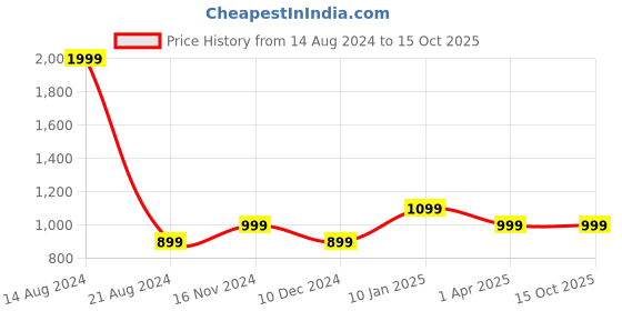 tatacliq.com Allen Solly Junior Navy Checks Trousers allen solly junior Price History Graph from 14 Aug 2024 to 13 Oct 2025
