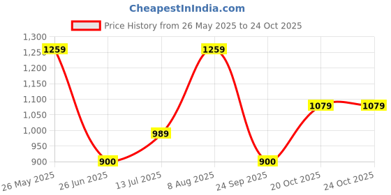 tatacliq.com Allen Solly Junior Navy Checks Trousers allen solly junior Price History Graph from 26 May 2025 to 20 Oct 2025