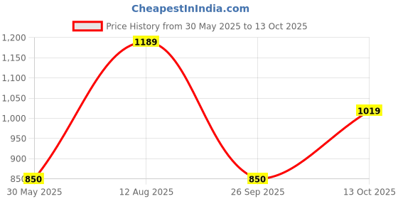 tatacliq.com Allen Solly Junior Navy Checks Trousers allen solly junior Price History Graph from 30 May 2025 to 13 Oct 2025