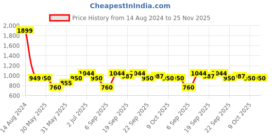 tatacliq.com Allen Solly Junior Navy Color Block Polo T-Shirt allen solly junior Price History Graph from 14 Aug 2024 to 25 Nov 2025