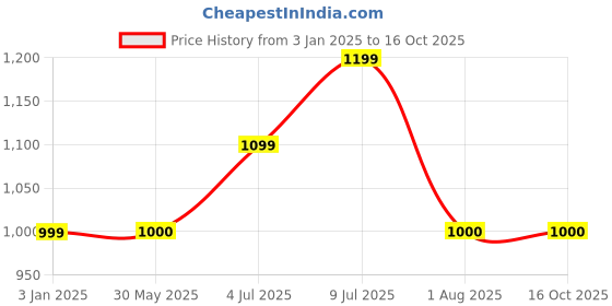 tatacliq.com Allen Solly Junior Navy Color Block Polo T-Shirt allen solly junior Price History Graph from 3 Jan 2025 to 16 Oct 2025