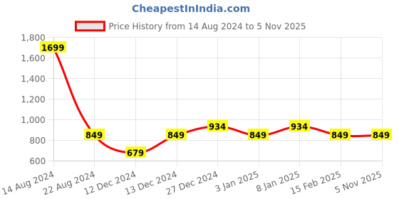 tatacliq.com Allen Solly Junior Navy Cotton Chequered Full Sleeves Shirt allen solly junior Price History Graph from 14 Aug 2024 to 5 Nov 2025