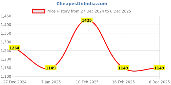 tatacliq.com Allen Solly Junior Navy Cotton Graphic Dungarees allen solly junior Price History Graph from 27 Dec 2024 to 4 Dec 2025