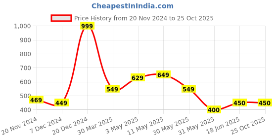 tatacliq.com Allen Solly Junior Navy Cotton Graphic Full Sleeves T-Shirt allen solly junior Price History Graph from 20 Nov 2024 to 25 Oct 2025