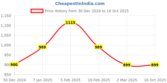 tatacliq.com Allen Solly Junior Navy Cotton Jeans allen solly junior Price History Graph from 30 Dec 2024 to 16 Oct 2025