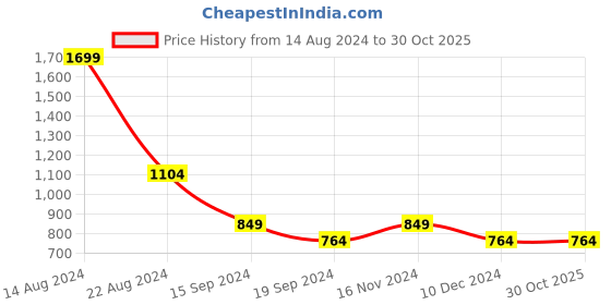 tatacliq.com Allen Solly Junior Navy Cotton Printed Full Sleeves Shirt allen solly junior Price History Graph from 14 Aug 2024 to 30 Oct 2025