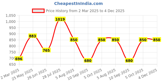 tatacliq.com Allen Solly Junior Navy Cotton Printed Full Sleeves Shirt allen solly junior Price History Graph from 2 Mar 2025 to 4 Dec 2025