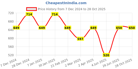 tatacliq.com Allen Solly Junior Navy Cotton Printed Polo T-Shirt allen solly junior Price History Graph from 7 Dec 2024 to 28 Oct 2025