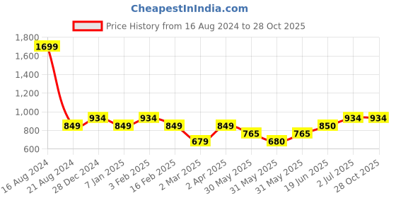 tatacliq.com Allen Solly Junior Navy Cotton Printed Polo T-Shirt allen solly junior Price History Graph from 16 Aug 2024 to 27 Oct 2025